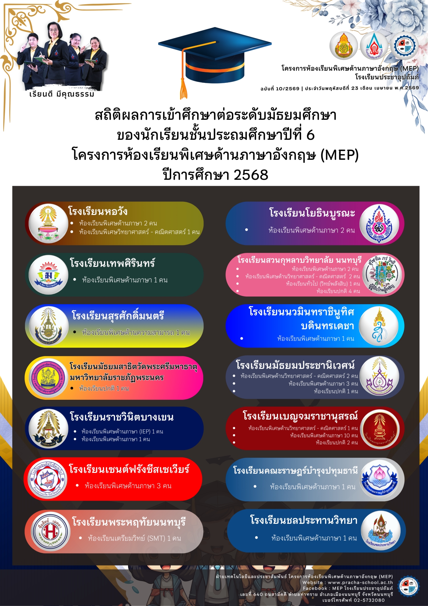 จดหมายข่าว (MEP) สถิติผลการเข้าศึกษาต่อระดับมัธยมศึกษาของนักเรียนชั้นประถมศึกษาปีที่ 6 โครงการห้องเรียนพิเศษด้านภาษาอังกฤษ (MEP) ปีการศึกษา 2568